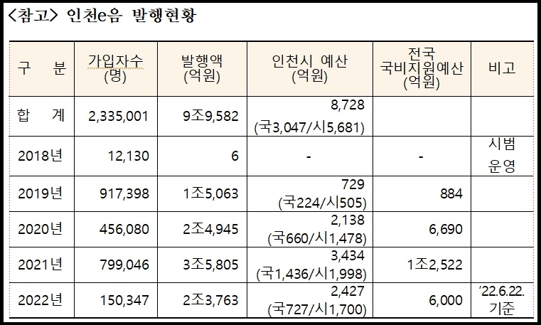 인천광역시가 ‘인천e음’의 캐시백을 임시적으로 5%로 조정하고 지원 한도를 30만원으로 변경하는 방안을 제8대 인천광역시장직 인수위원회에 보고했다. 사진은 인천e음 발행 현황표. (사진제공=인천광역시청)