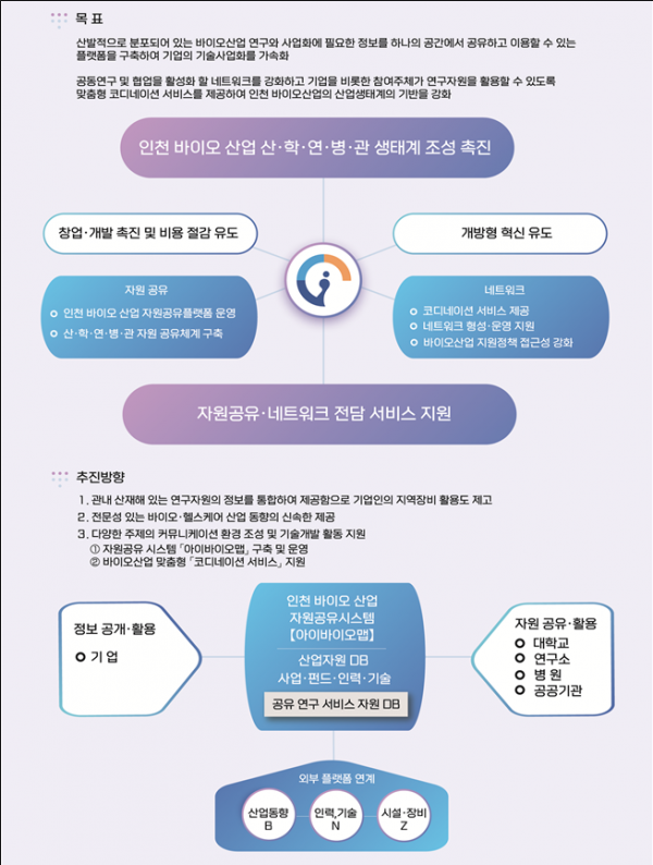 인천 바이오 자원공유 플랫폼 ‘아이바이오맵’ 오픈…누구나 쉽게 접근·활용