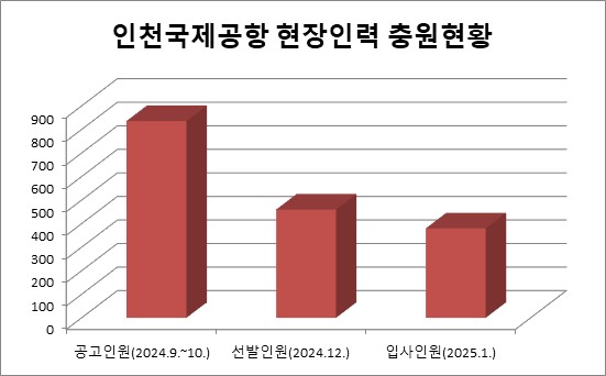 인천공항 인력충원 현황 그래프. (사진제공=공공운수노조 인천공항지역본부)