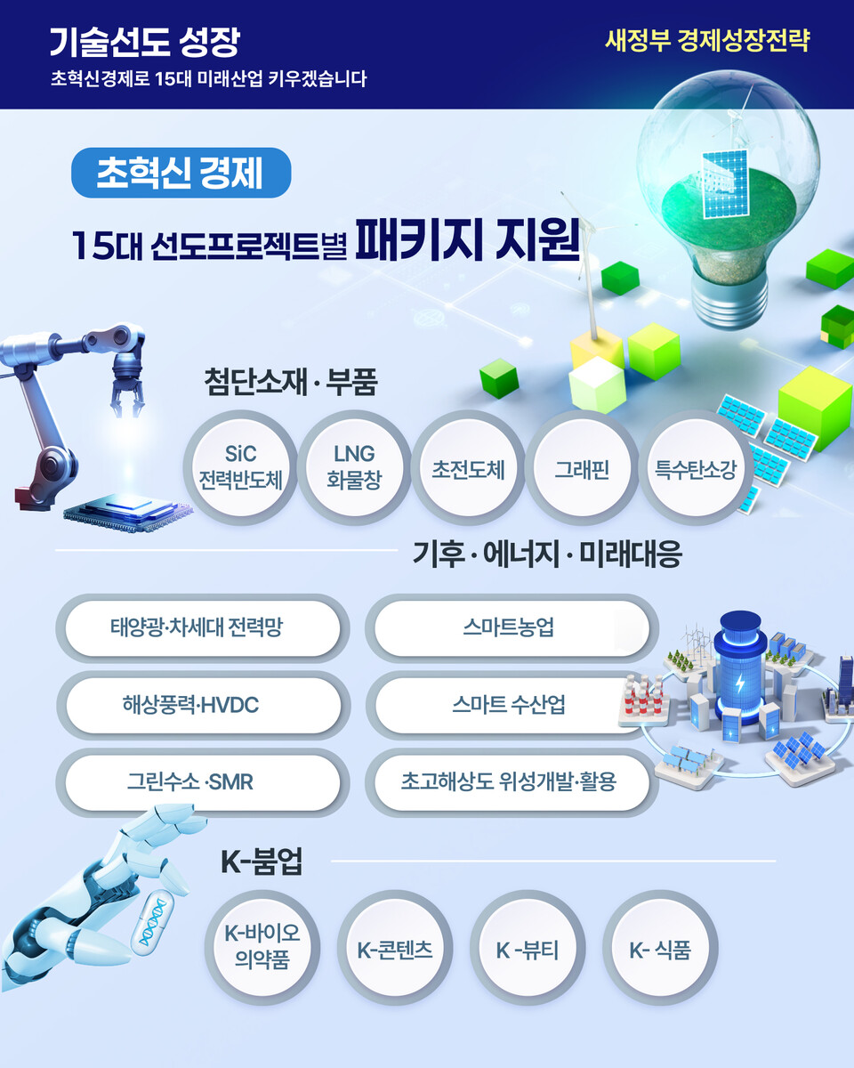 반도체·LNG·초전도체·그래핀부터 그린수소·스마트농업까지. (사진제공=기재부)