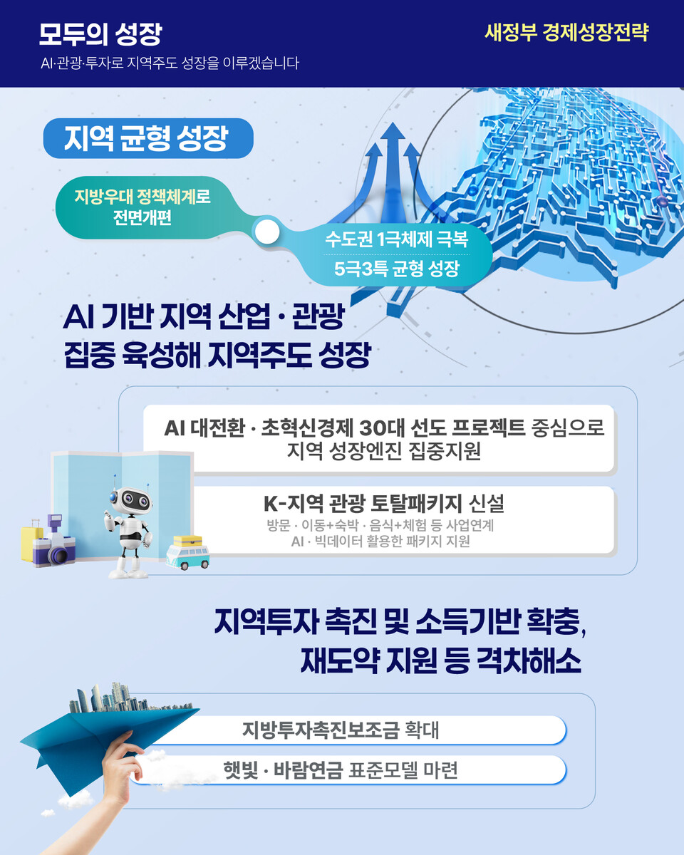 AI 기반 지역 산업·관광 집중 육성, K-지역관광 패키지 신설. (사진제공=기재부)