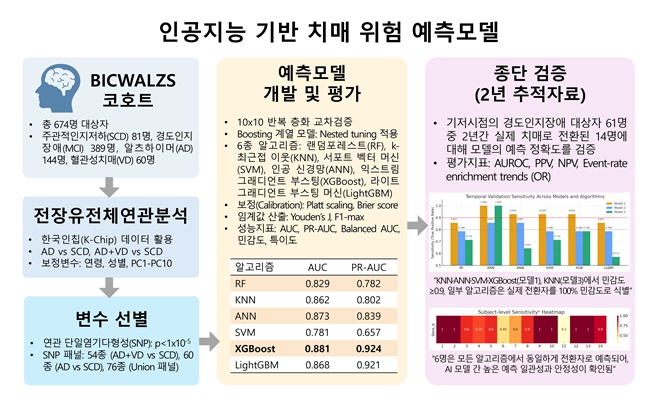 한국인 유전체 기반 치매 조기예측 모델 나왔다…질병청 “정밀 예방 위한 토대”