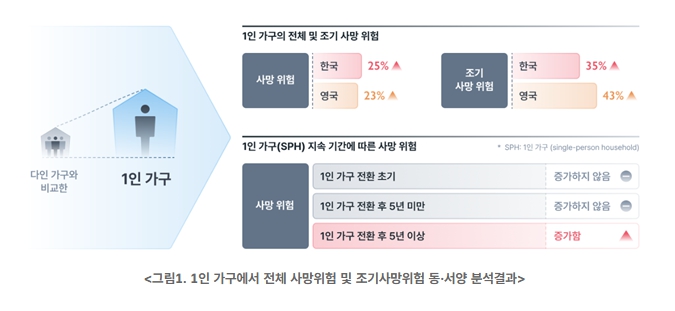 1인가구, 다인가구보다 조기 사망 위험 높아
