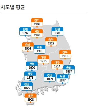 최근 중동 정세 불안과 국제 유가 변동으로 국내 기름값 부담이 커지면서 운전자들 사이에서 주변에서 가장 저렴한 주유소를 찾는 방법에 대한 관심이 높아지고 있다. 사진은 오페넷이 제공하는 전국 평균 휘발유 가격표. (사진=오피넷)