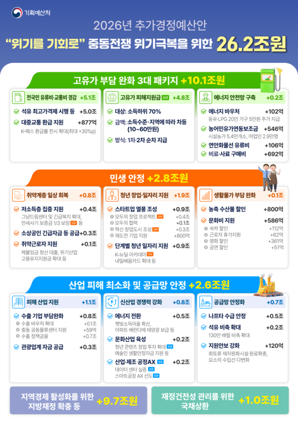 정부가 중동전쟁 여파에 따른 고유가와 민생 충격에 대응하기 위해 26조2000억원 규모의 추가경정예산안을 확정했다. 이번 추경안은 31일 청와대에서 열린 이재명 대통령 주재 제13차 국무회의를 통과했으며, 여야는 오는 10일까지 국회에서 처리하기로 합의했다. (사진=기획예산처)