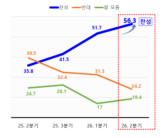 수원 군공항 이전, 화성시민 찬성 56.3%‥반대와 격차 두 배 이상