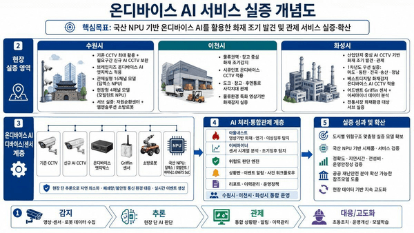 경기도, 산업단지·물류시설에 AI ‘화재안전망’ 구축